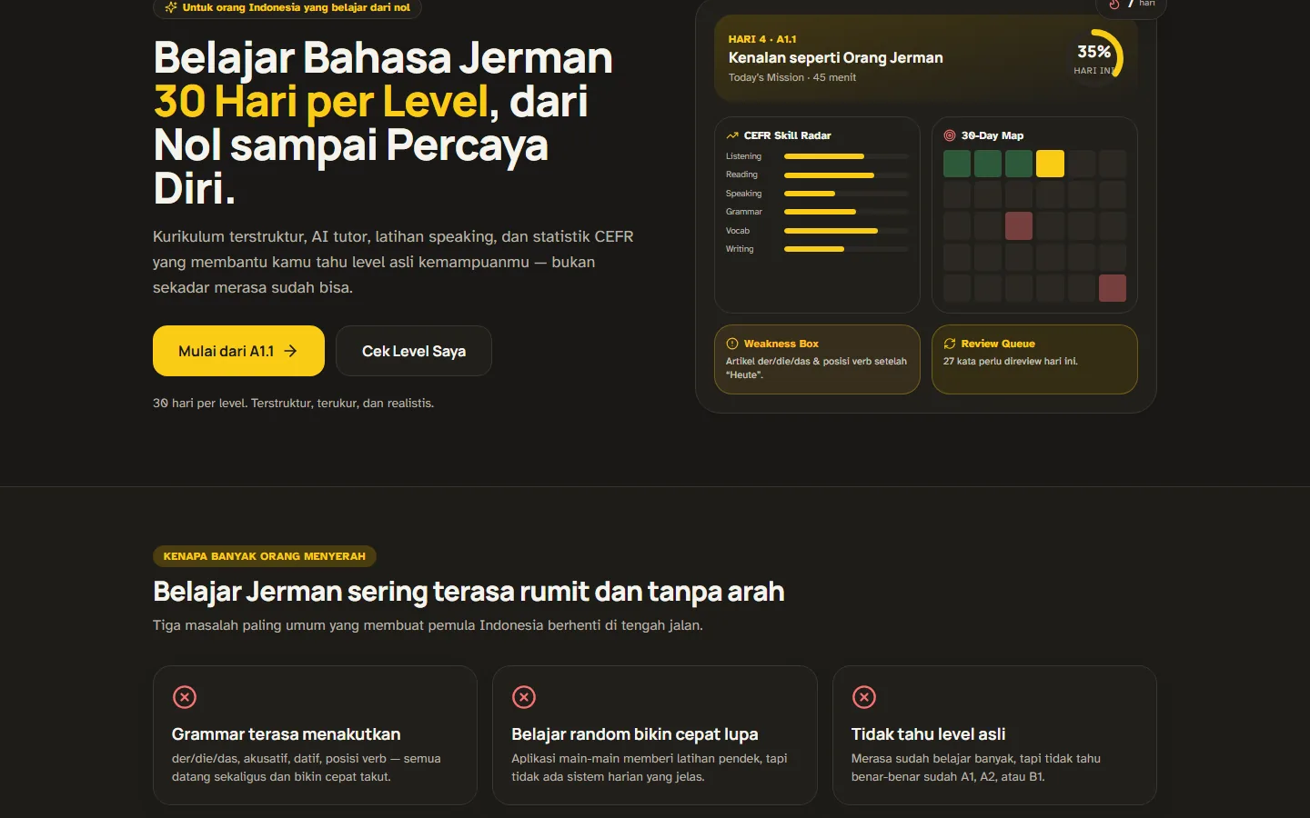 The Deutsch 30 landing page: "Belajar Bahasa Jerman 30 Hari per Level" beside a CEFR skill radar and a thirty-day progress grid, above the three problems it names — grammar feels intimidating, random study is forgotten, you cannot tell your real level.