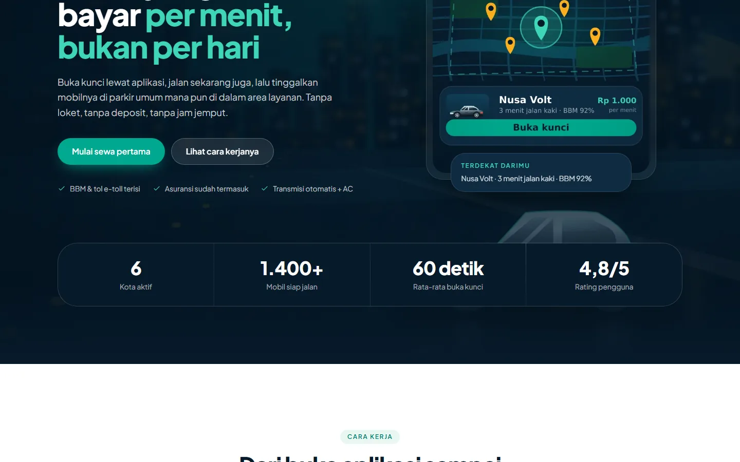 The NusaDrive homepage: "Mobil yang kamu bayar per menit, bukan per hari" beside a map of nearby cars with a per-minute price and an unlock button, above a band of service statistics.
